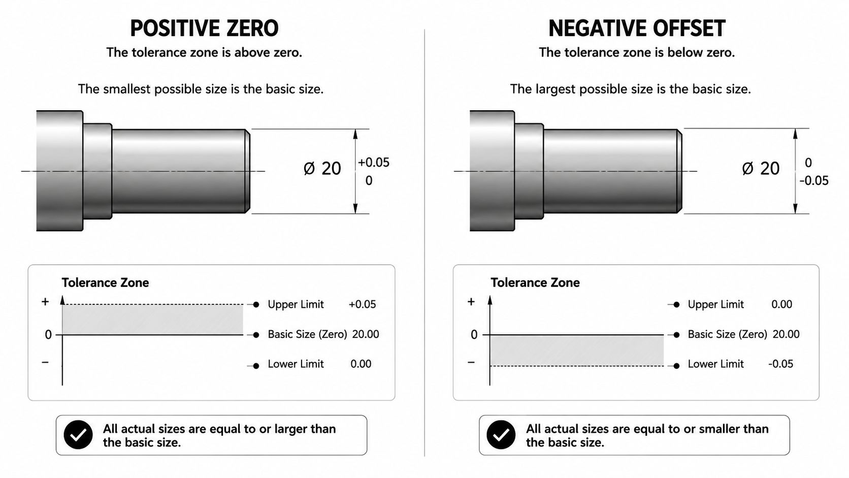 A diagram comparing positive zero and negative offset tolerance zones in mechanical engineering parts.