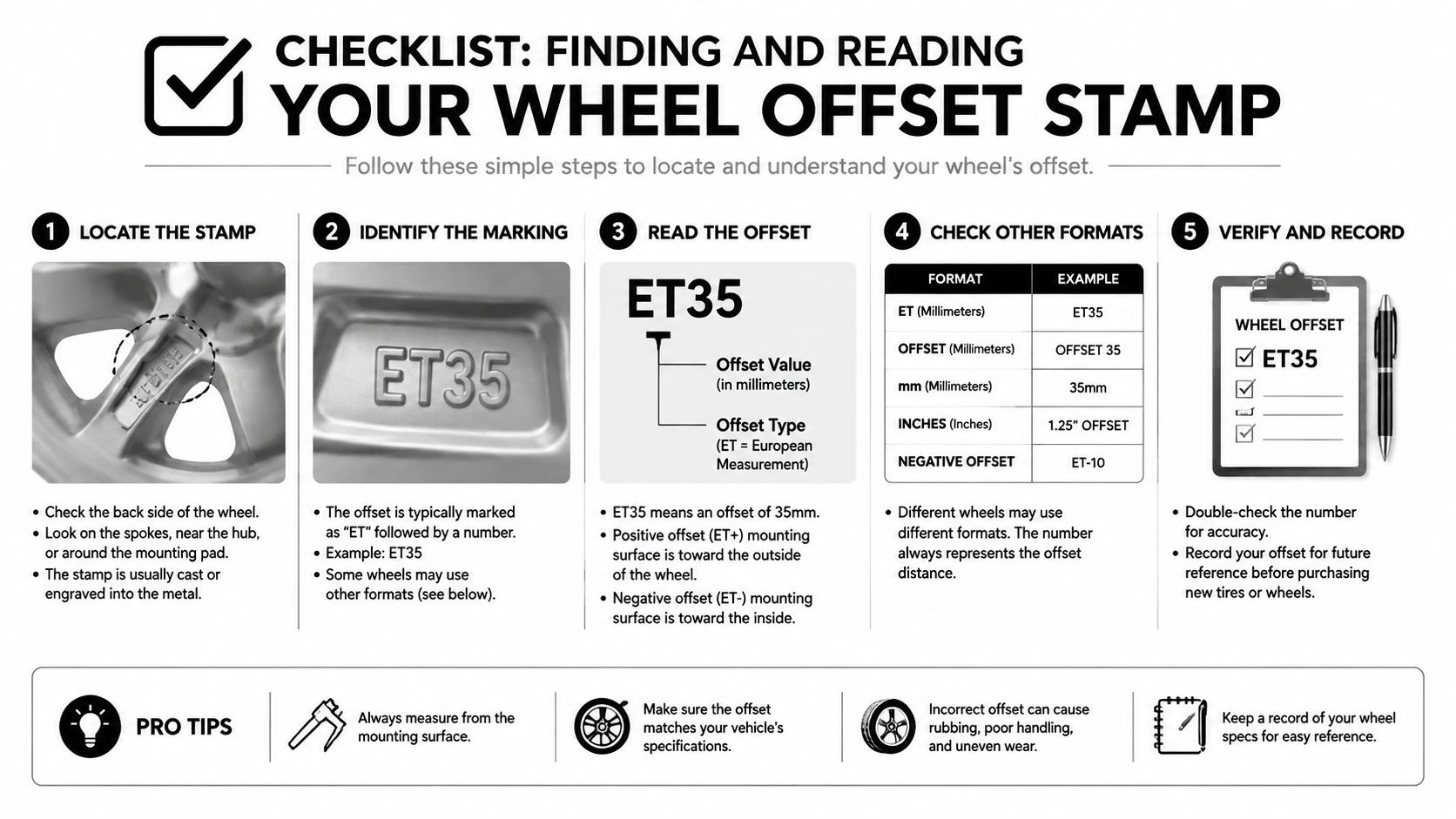 An infographic checklist guiding users on how to locate, identify, and read a wheel offset stamp.