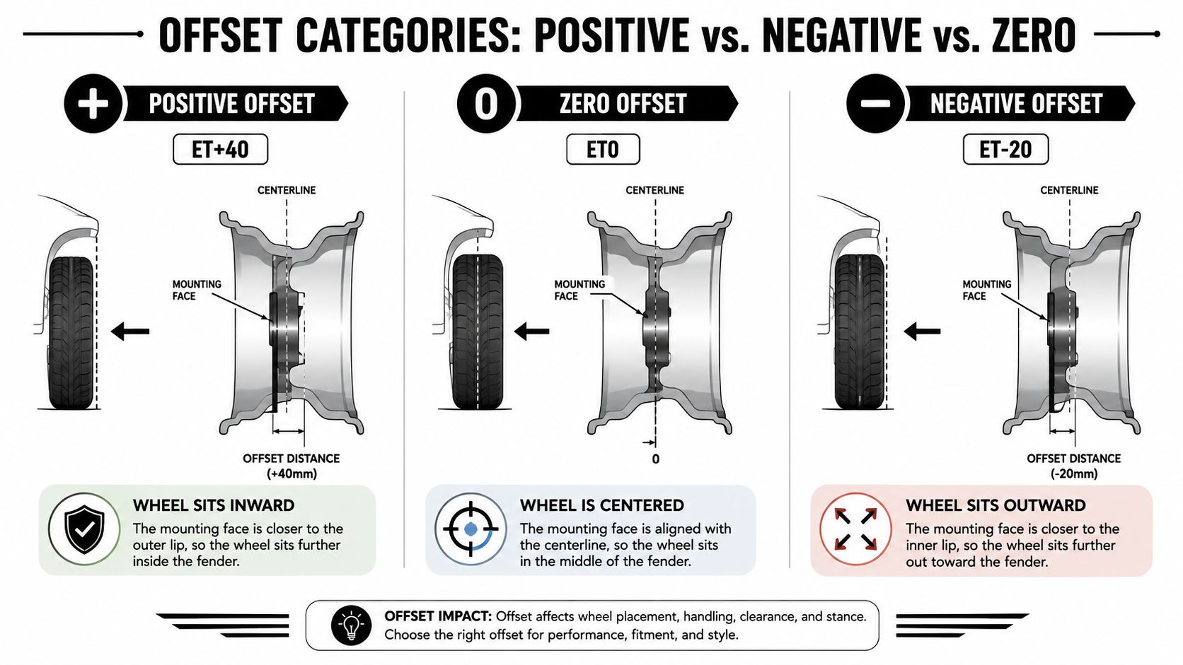 A diagram illustrating positive, zero, and negative wheel offset categories and how they affect car wheel placement.