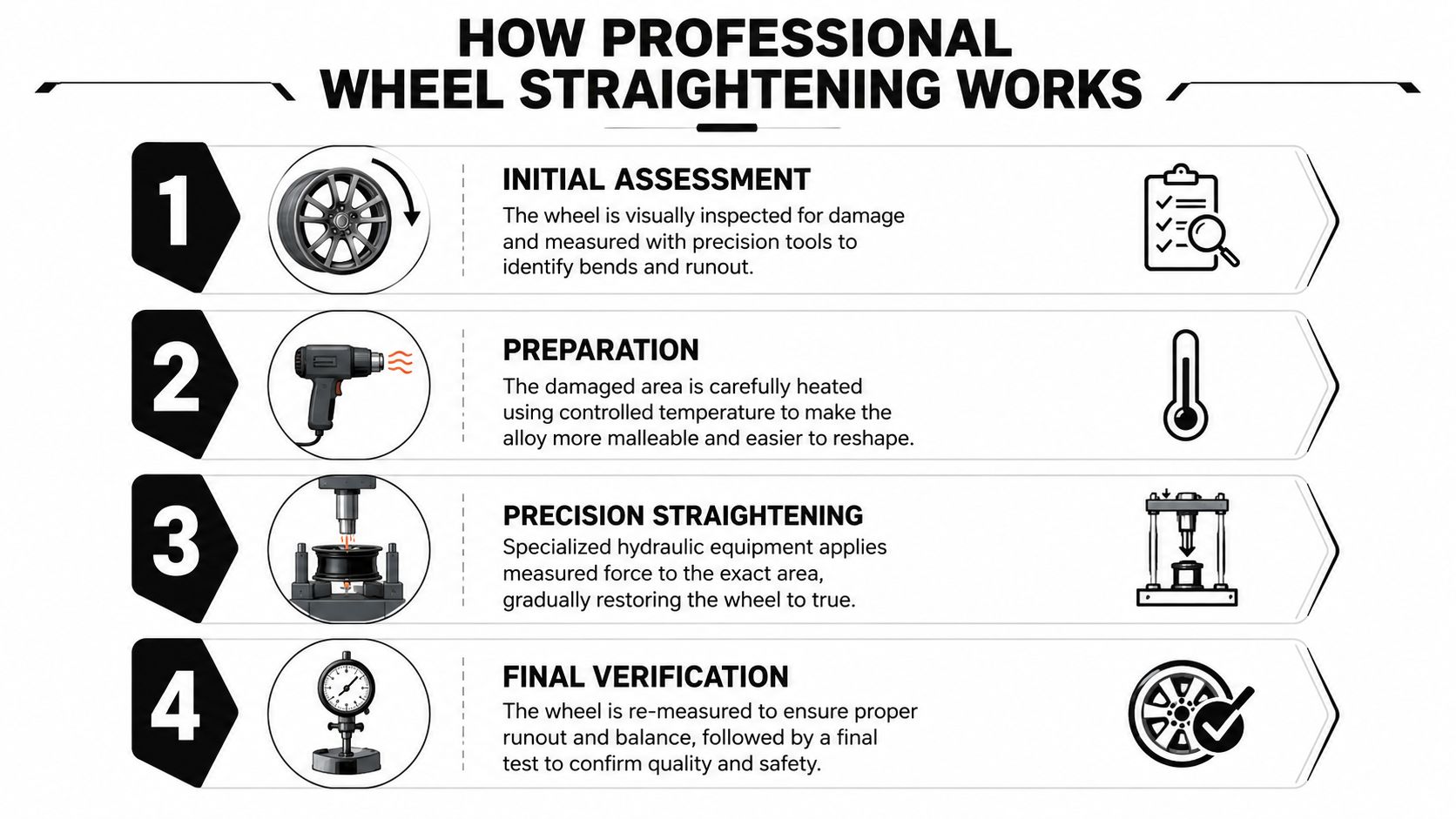 An infographic illustrating the four-step professional process for repairing and straightening damaged alloy car wheels.
