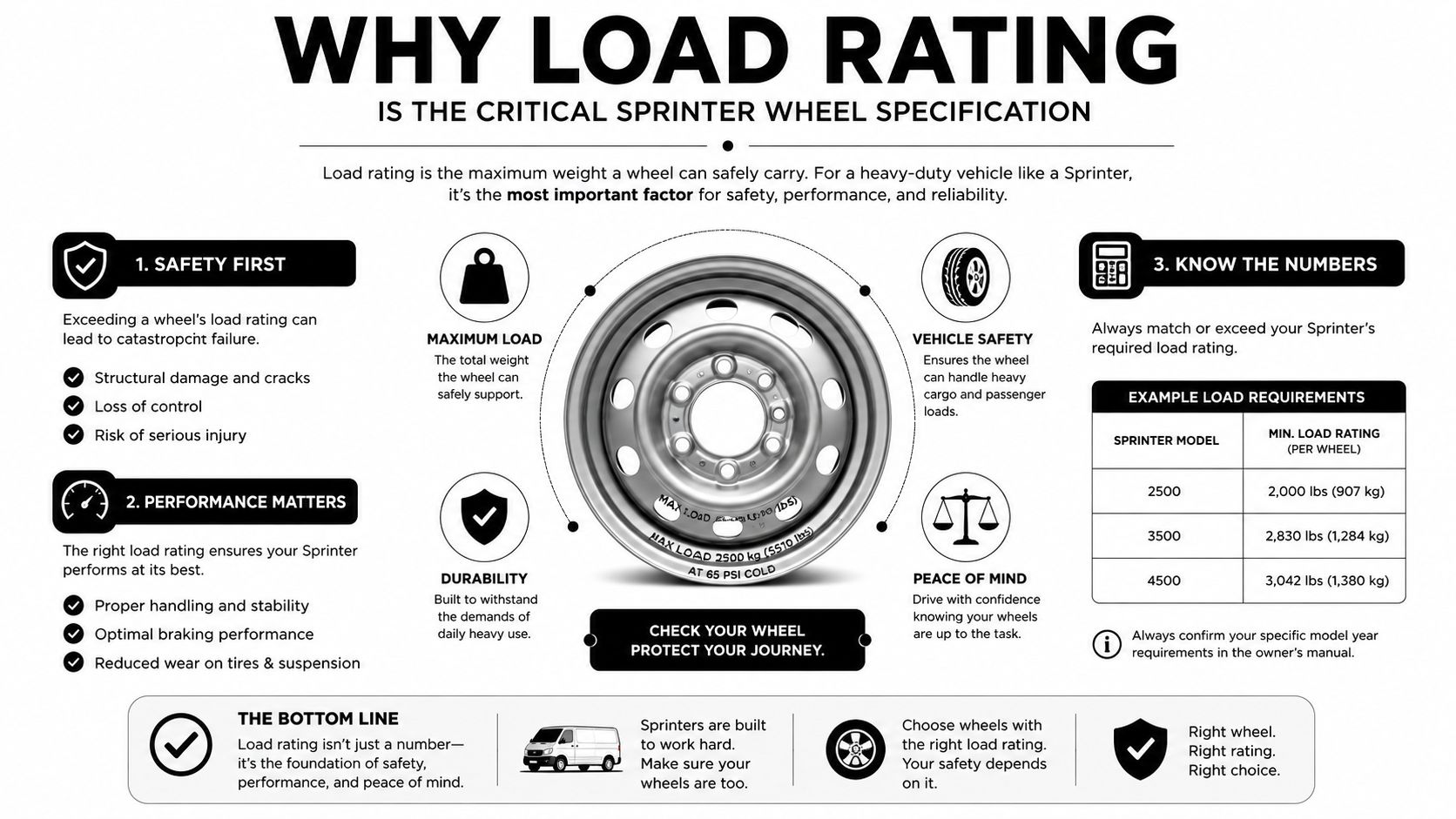 An infographic explaining the importance of proper wheel load ratings for Mercedes-Benz Sprinter vans to ensure safety.