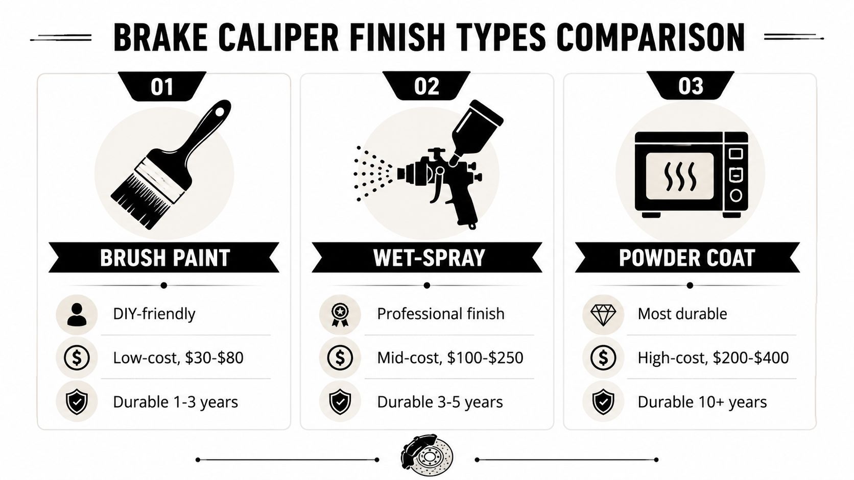 A comparison chart showing three different brake caliper finishing methods including brush paint, wet-spray, and powder coat.