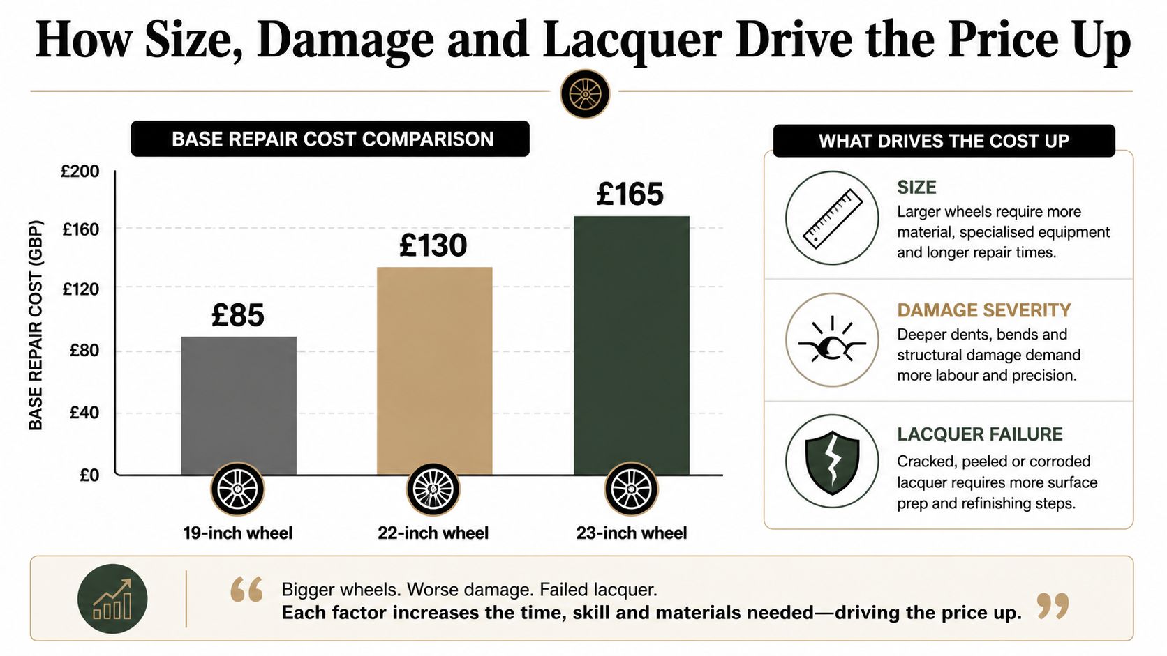 A chart showing how wheel size, damage severity, and lacquer failure impact diamond cut alloy repair costs.