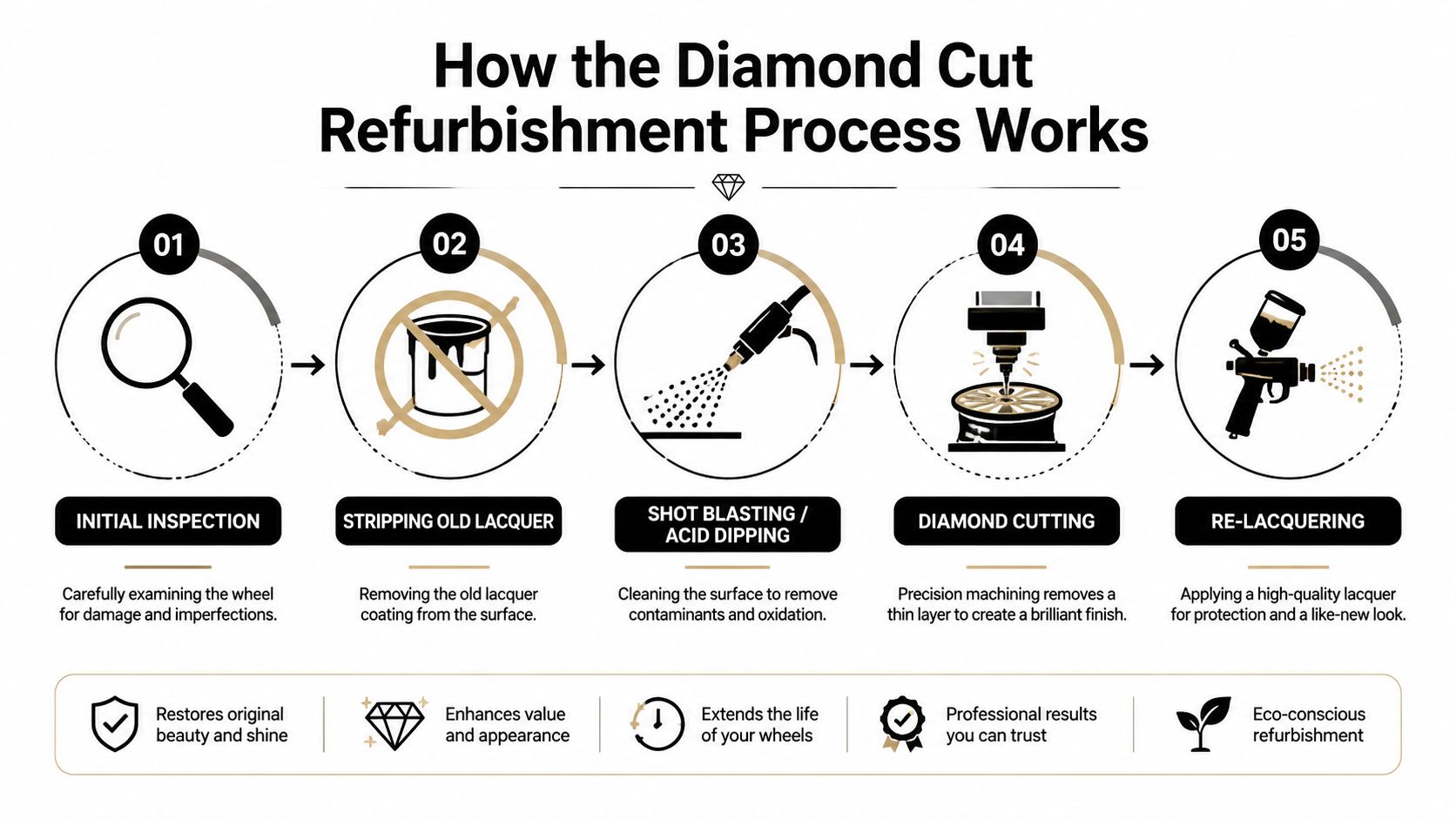A step-by-step infographic illustrating the professional diamond cut alloy wheel refurbishment and restoration process.
