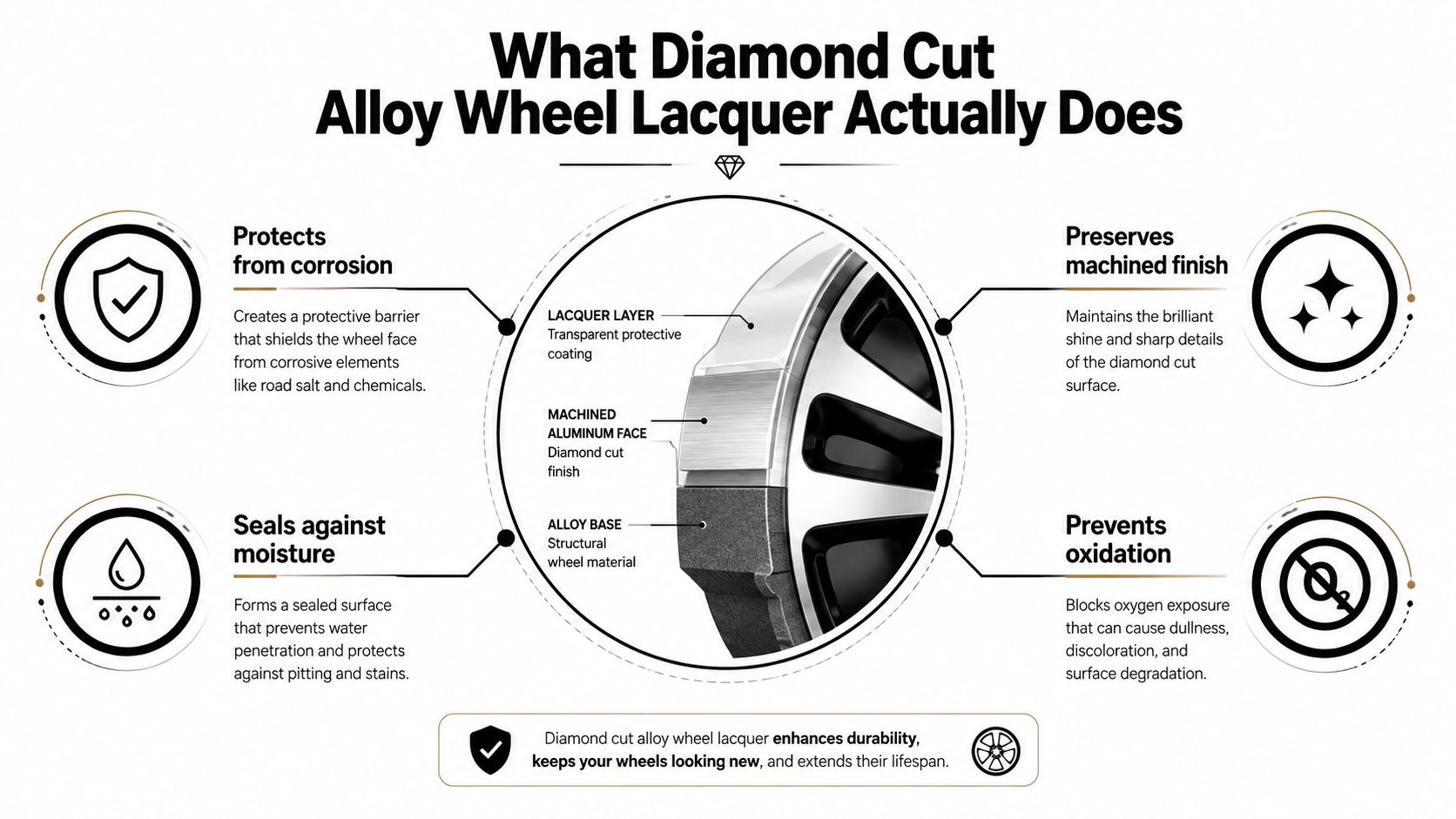 A diagram explaining how protective lacquer works on diamond cut alloy wheels to prevent corrosion and oxidation.
