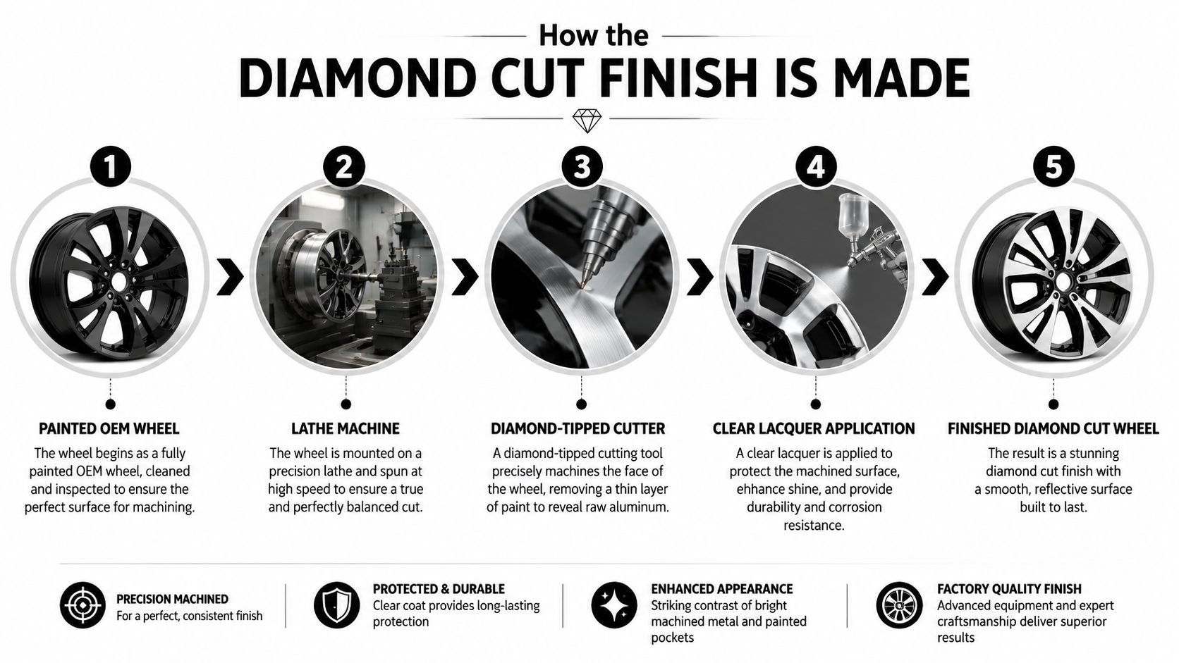 A five-step infographic showing the manufacturing process of a diamond cut alloy wheel with clean steps.