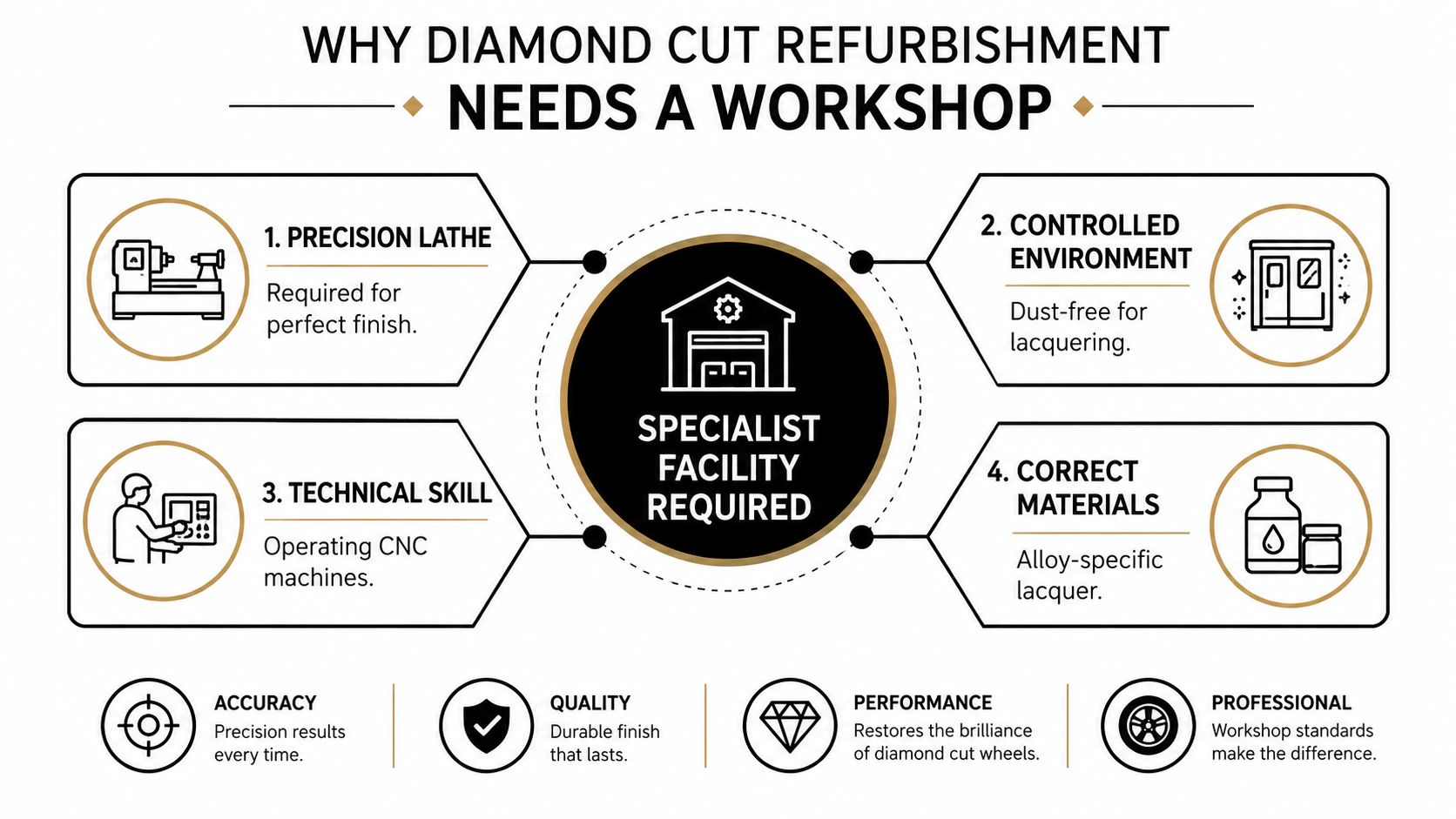 An infographic detailing why diamond cut alloy wheel refurbishment should be performed in a professional workshop setting.